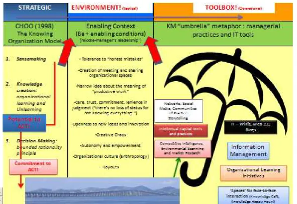 Figure 1  –  The SET KM Model   Source: Alvarenga Neto (2008) 