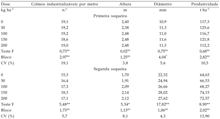 Tabela 3. Efeitos da adubação nitrogenada no crescimento e desenvolvimento da cana-de-açúcar