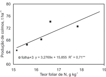 Figura 1. Relação do teor foliar de N e a produtividade de colmos da segunda soqueira aos quatro meses após o corte.