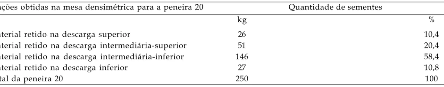 Tabela 7. Quantidade de sementes de cada fração obtida no beneficiamento do lote de café ‘Catuaí Amarelo IAC 62’, peneira 20, em mesa densimétrica, representando a Etapa 4