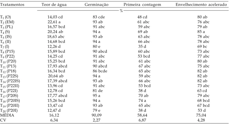 Tabela 1. Valores médios de teor de água, germinação, primeira contagem da germinação e envelhecimento acelerado, em porcentagem, de sementes de café Catuaí Amarelo IAC 62, em função da forma de beneficiamento
