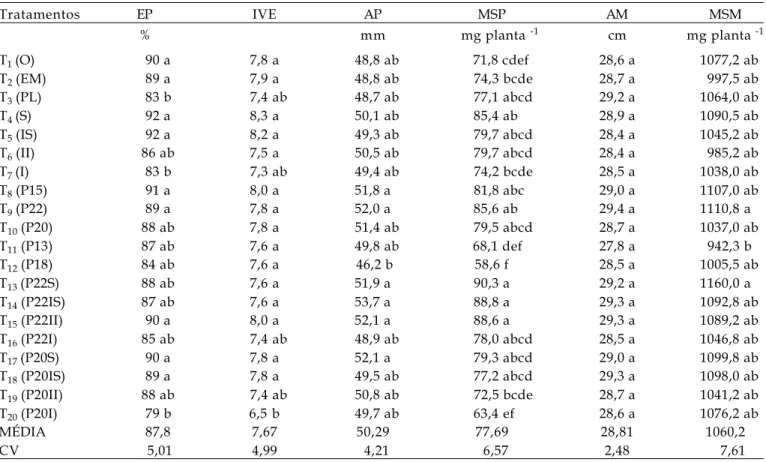 Tabela 2. Valores médios de emergência de plântulas (EP), índice de velocidade de emergência de plântulas (IVE), altura de plântulas (AP), massa de matéria seca de plântulas (MSP), altura de muda (AM) e massa de matéria seca de mudas (MSM) de café Catuaí A