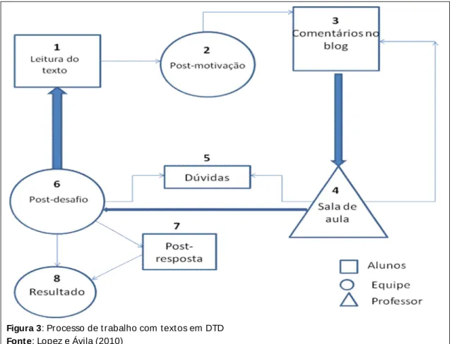 Figura 3 : Processo de t rabalho com  text os em DTD  Fonte : Lopez e Ávila (2010)