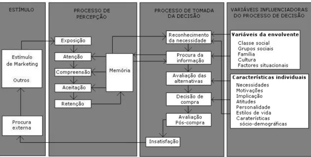 Figura 1  - Processo de t omada de decisão do consum idor  Font e: Engel, Blackwell e M iniard (1995) 