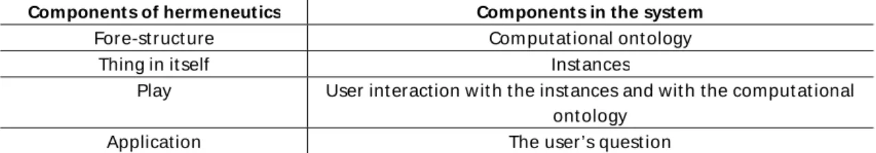 Table 1 - Component s of hermeneut ics relat ed t o component s of the system