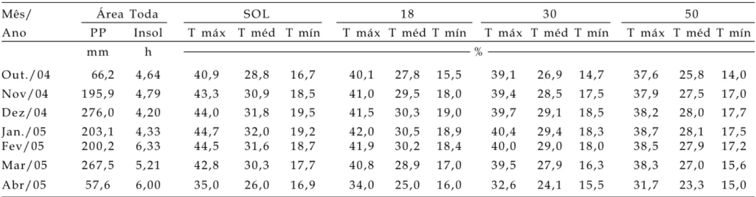 Tabela 1. Precipitação pluvial acumulada no mês (PP) e insolação média diária no mês (Insol) incidentes na área toda e médias mensais das temperaturas (°C) máxima (Tmáx.), média (Tméd.) e mínima (Tmín.) do ar registradas nos tratamentos-controle (cultivo a