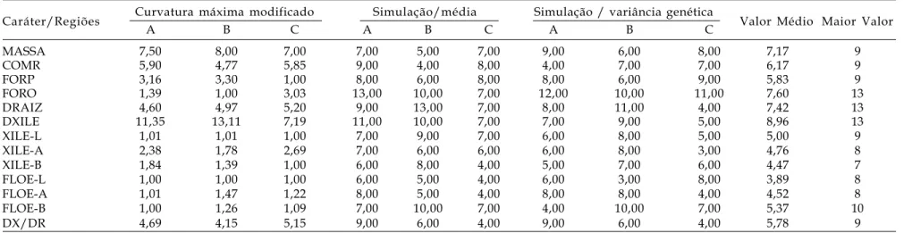 Tabela 2. Estimativas do número mínimo de plantas por parcela, pelos métodos de Curvatura Máxima Modificado, e por simulação de acordo com a Estabilização da Média e Variância Genética, utilizando-se dados de caracteres de raiz de cenoura decorrentes da  a