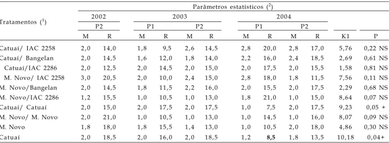 Tabela 5. Comparações dos níveis de severidade ocasionados pela bactéria Xylella fastidiosa em cultivares de cafeeiros de pé-franco e enxertados, após a poda do tipo decote, Garça (SP), 2002 a 2004, no período de seca (P1) e  chuvoso (P2)