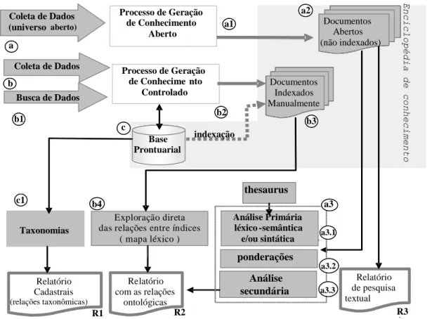 Figura 3  –  Indexação como instrumento de normalização para a recuperação de dados e Ciclo Produtivo  da SSINTE
