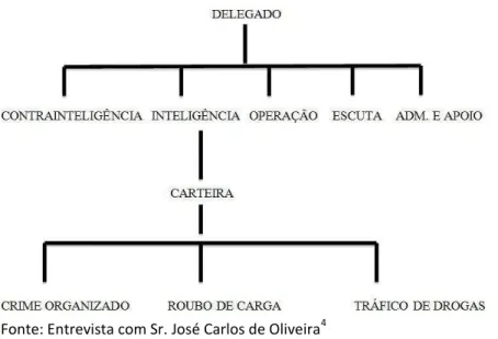 Figura 2  –  Organograma da Subsecretaria de Inteligência do Estado do Rio de Janeiro (SSINTE) 