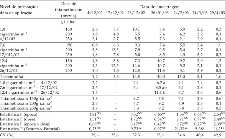 Tabela 1. Infestação de M. fimbriolata (cigarrinhas.m -1  de sulco) na variedade RB855536 de cana-de-açúcar em função