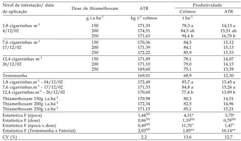 Tabela 2. Açúcar total recuperável (ATR), produtividade de colmos e de ATR observados na colheita da variedade RB855536, em função dos tratamentos