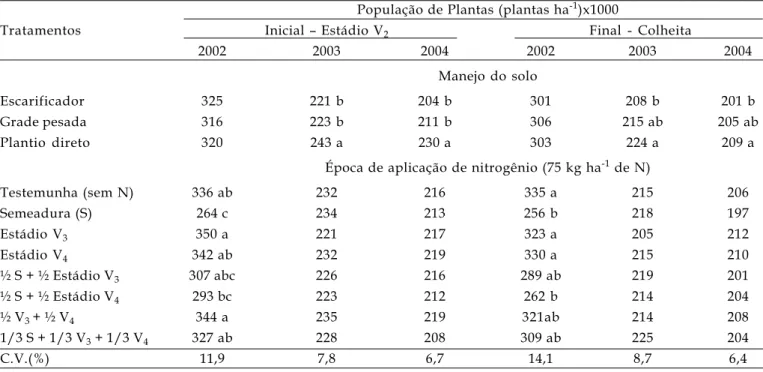 Tabela 2. População de plantas inicial e final do feijoeiro de inverno em função do manejo do solo e época de aplicação do nitrogênio