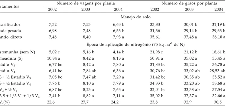 Tabela 4. Número de vagens e grãos por planta do feijoeiro de inverno em função do manejo do solo e época de aplicação de nitrogênio