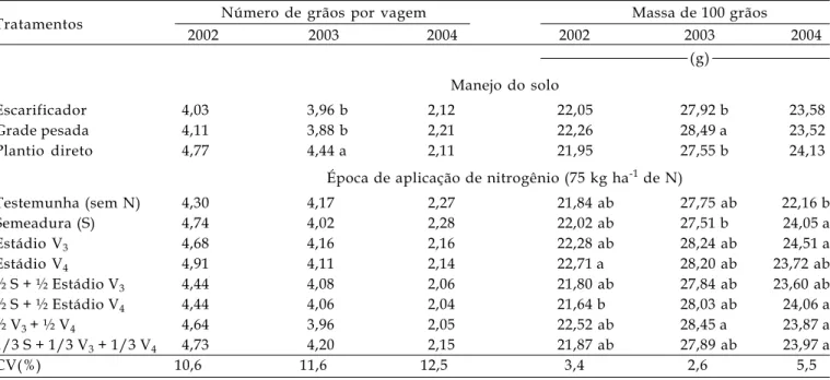 Tabela 5. Número de grãos por vagem e massa de 100 grãos do feijoeiro de inverno em função do manejo do solo e época de aplicação de nitrogênio