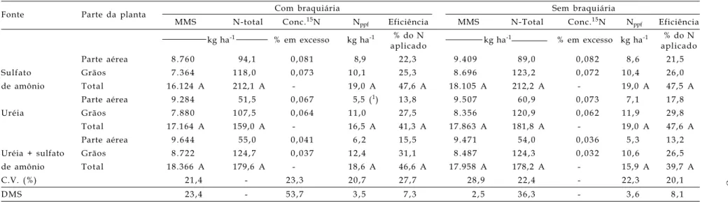 Tabela 3. Acúmulo de massa de matéria seca (MMS), nitrogênio total e acumulado na parte aérea da planta (N-total), concentração de  15 N, nitrogênio na