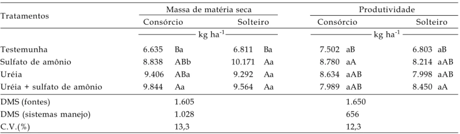 Tabela 4. Acúmulo de massa de matéria seca de Brachiaria ruziziensis (MMS), nitrogênio total acumulado (N-total), concentração de  15 N, N na planta proveniente do fertilizante (N