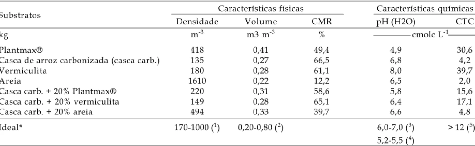 Tabela 1. Características físicas e químicas dos substratos avaliados para cultivo de feijoeiro em vasos quanto à densidade (densidade), volume de água retida (volume), capacidade máxima de retenção de água em percentagem de massa úmida (CMR), pH em água (