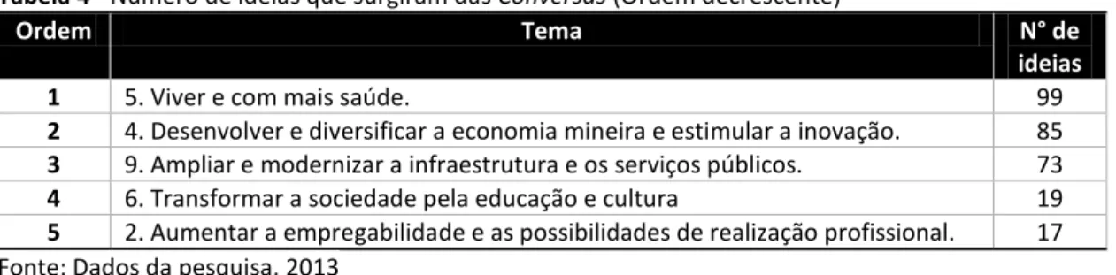 Tabela 4 - Número de ideias que surgiram das Conversas (Ordem decrescente) 