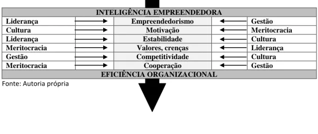 Figura 2  –  Elementos de conversação entre os fatores formadores da inteligência empreendedora 