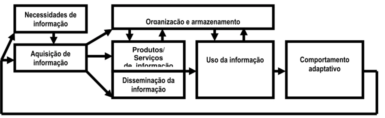 Figura 1  –  Ciclo de Gestão da Informação 