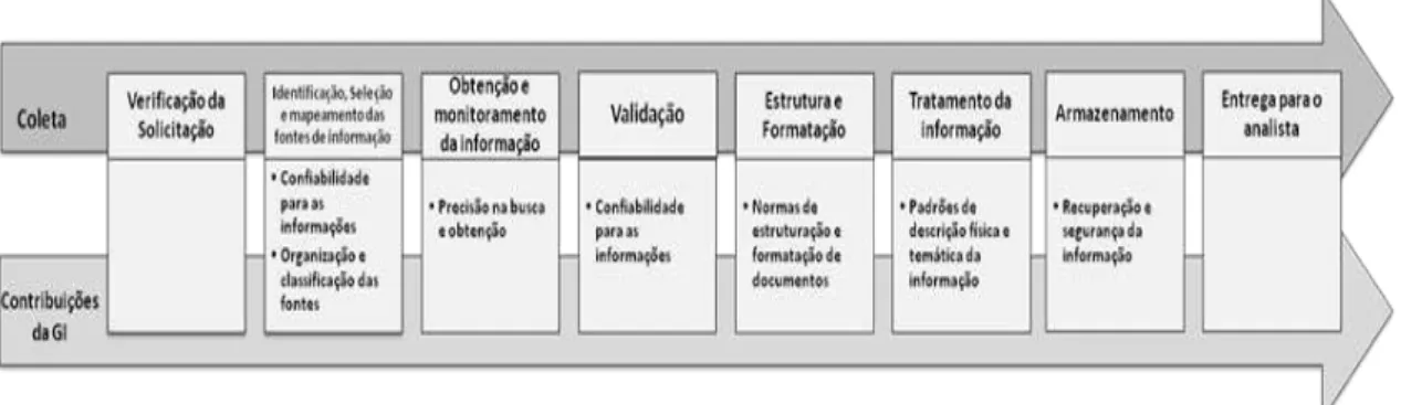 Figura 2  –  Contribuições da GI para o subprocesso de coleta do processo de IC 