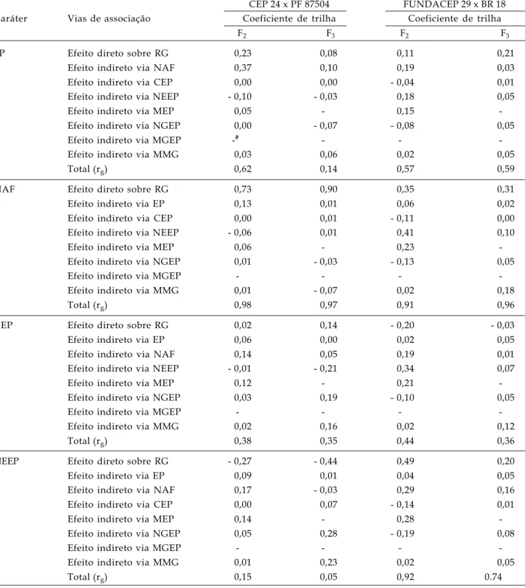 Tabela 5. Estimativas dos efeitos diretos e indiretos dos coeficientes de trilha, estimados a partir da matriz de correlação genética, sobre o rendimento de grãos em duas populações segregantes (F 2  e F 3 ) de dois cruzamentos: CEP 24 x PF