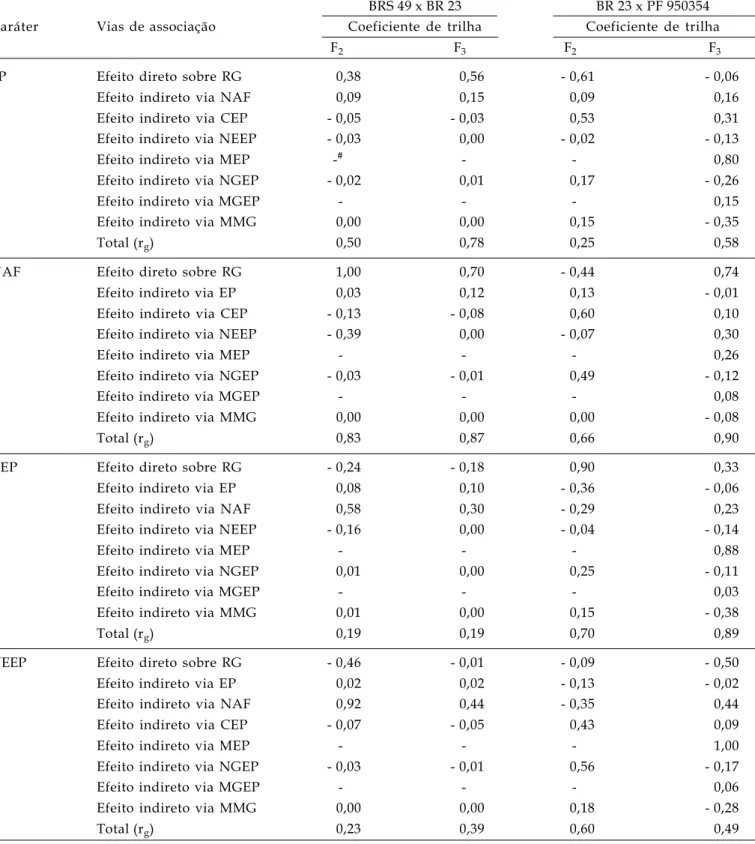 Tabela 6. Estimativas dos efeitos diretos e indiretos dos coeficientes de trilha, estimados a partir da matriz de correlação genética, sobre o rendimento de grãos em duas populações segregantes (F 2  e F 3 ) dos cruzamentos: BRS 49 x BR 23 e
