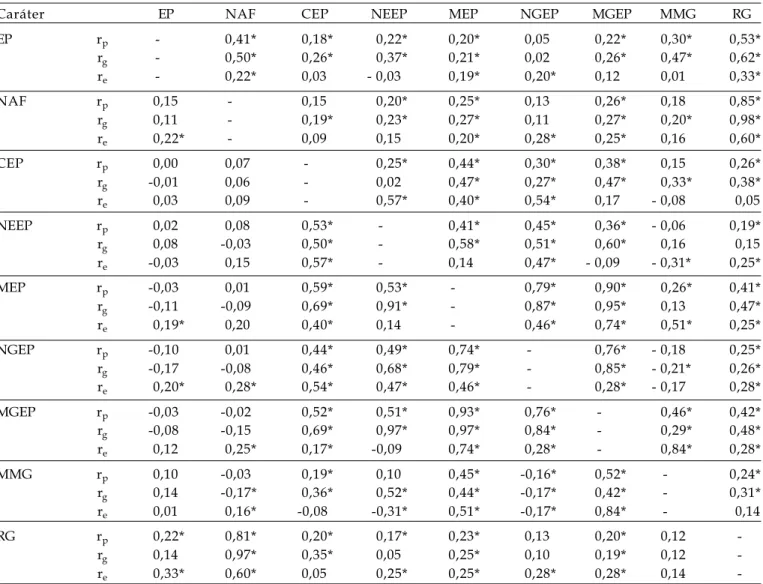 Tabela 1. Coeficientes de correlações fenotípicas (r p ), genotípicas (r g ) e de ambiente (r E ) entre os caracteres estatura de