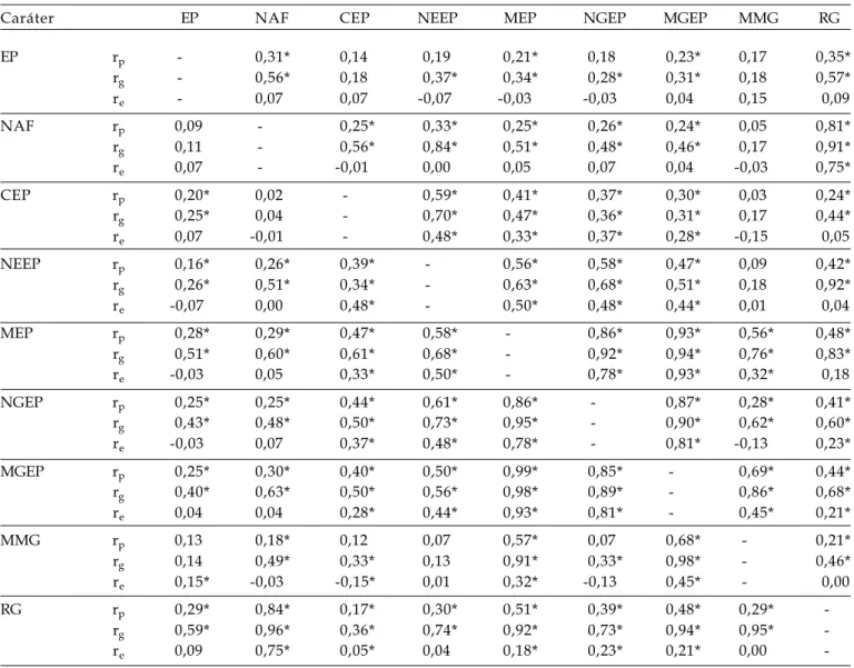 Tabela 2. Coeficientes de correlações fenotípicas (r p ), genotípicas (r g ) e de ambiente (r e ) entre os caracteres estatura