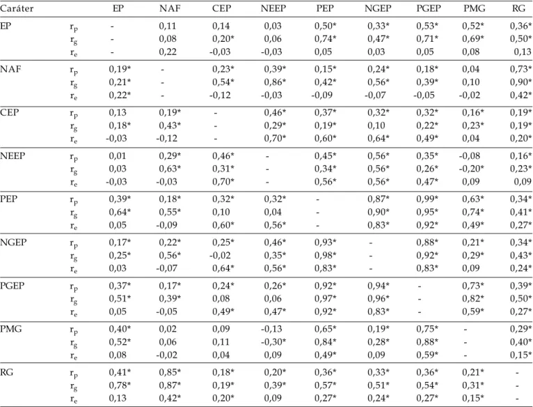 Tabela 3. Coeficientes de correlações fenotípicas (r p ), genotípicas (r g ) e de ambiente (r e ) entre os caracteres estatura de