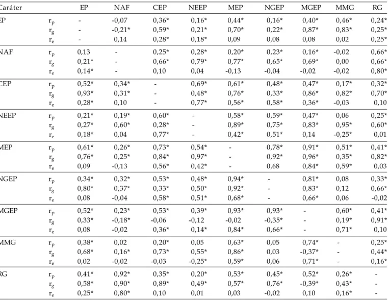 Tabela 4. Coeficientes de correlações fenotípicas (r p ), genotípicas (r g ) e de ambiente (r e ) entre os caracteres estatura de