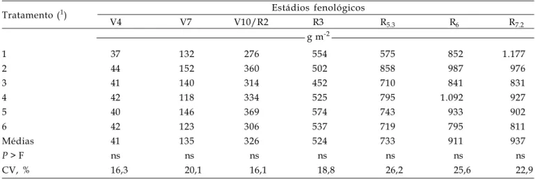 Tabela 2. Valores médios de produção de matéria seca de plantas de soja, cultivar BRS-133, cultivadas sobre a palhada de Eleusine coracana (L.) Gaertn., observados nos estádios fenológicos V 4 , V 7 , V 10 /R 2 , R 3 , R 5.3 , R 6  e R 7.2