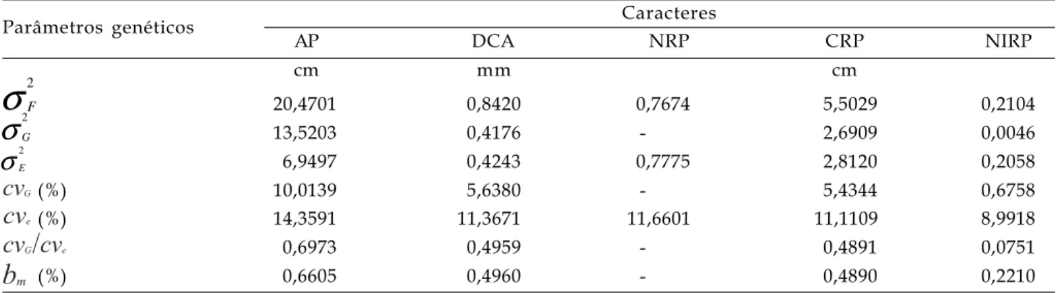 Tabela 3. Estimativas de análise de parâmetros genéticos para os caracteres altura de plantas (AP), diâmetro do caule (DCA), número de ramos plagiotrópicos (NRP), comprimento do ramo principal (CRP) e número de internódios no ramo principal (NIRP) obtidos 