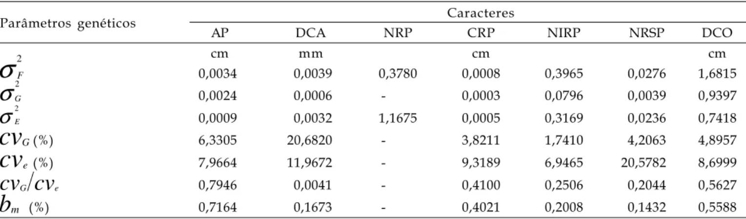 Tabela 6. Estimativas de parâmetros genéticos para os caracteres altura da planta (AP), diâmetro do caule (DCA), número de ramos plagiotrópicos (NRP), comprimento do ramo principal (CRP), número de internódios no ramo principal (NIRP), número de ramos plag