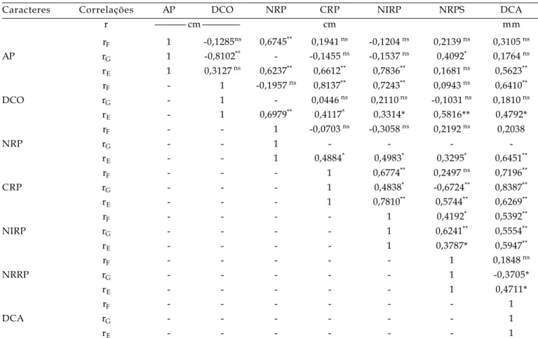 Tabela 8. Coeficientes de correlação fenotípica (r F ), genotpica (r G ) ambiental (r E ) entre sete caracteres altura da planta