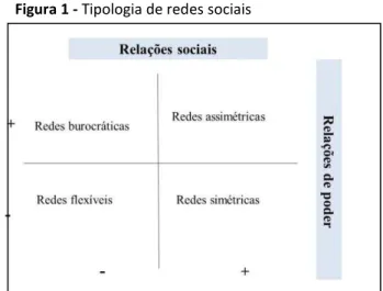 Figura 1 - Tipologia de redes sociais