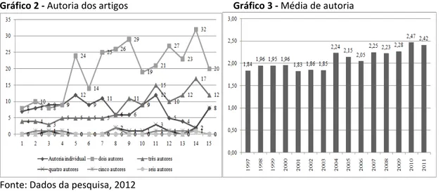 Gráfico 2 - Autoria dos artigos                                            Gráfico 3 - Média de autoria