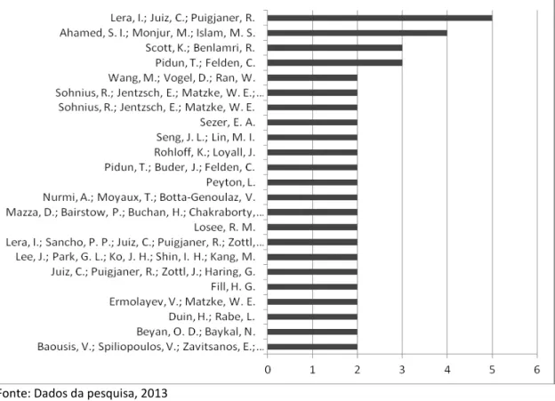 Figura 1 - Representação das frequências das palavras-chave 