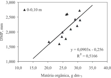 Tabela 4. Teores médios de matéria orgânica (MO) e de argila dispersa em água (ADA) no solo, nas profundidades 0- 0-0,10 m e 0-0,10-0,20 m, em função das doses de lodo empregadas