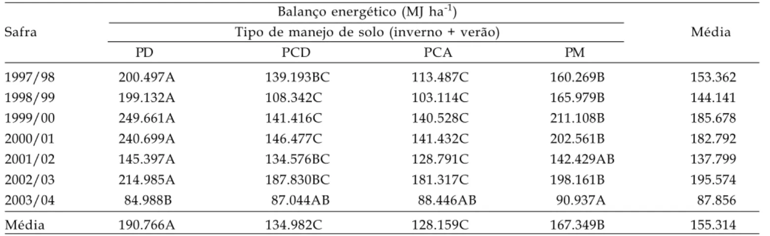 Tabela 4. Efeito de sistemas de manejo de solo no balanço energético nas safras (inverno + verão) de 1997/98 a 2003/ 04
