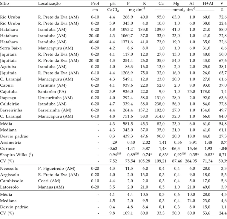 Tabela 1. Análise química dos solos estudados e estatística descritiva