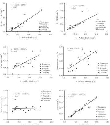 Figura 1. Correlações entre o C (Walkley Black) com N e C (CHNS), C solúvel em água, ácidos fúlvicos, ácidos húmicos e fração humina