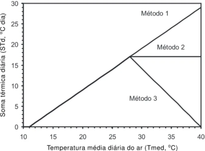 Figura 1. Representação gráfica dos três métodos de cálculo da soma térmica diária (Método 1, Método 2, Método 3) usados no estudo