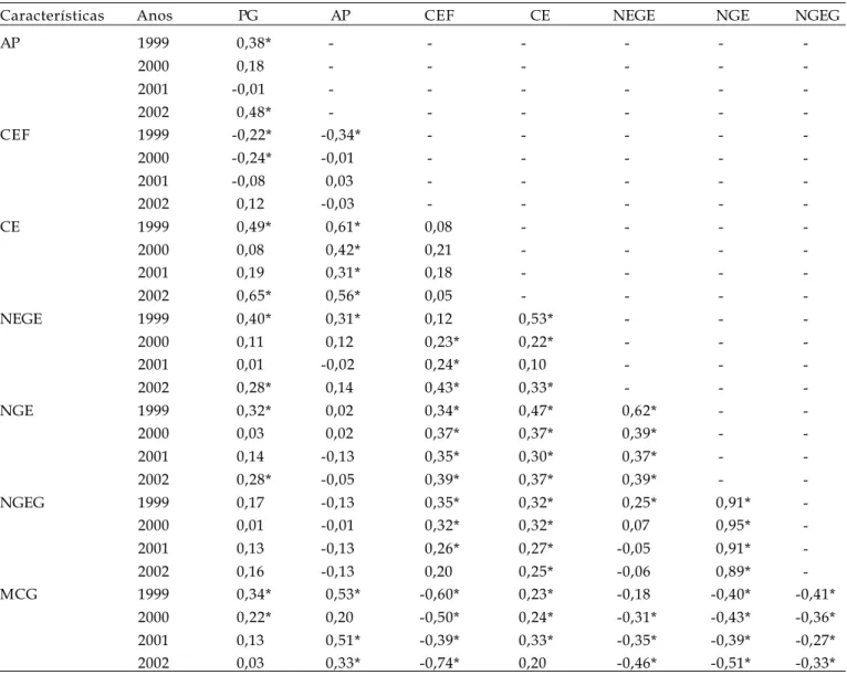 Tabela 4. Correlações simples entre produção de grãos e outras características agronômicas observadas nos genótipos, avaliados em cada experimento instalado de 1999, 2000, 2001 e 2002 em Monte Alegre do Sul (SP)