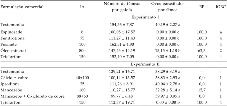Tabela 2. Número médio (±EP) de fêmeas por gaiola de contato e efeito de pesticidas utilizados na cultura do pessegueiro sobre o número (±EP) de ovos parasitados por fêmea, redução (%) na capacidade de parasitismo de Trichogramma pretiosum e classificação 