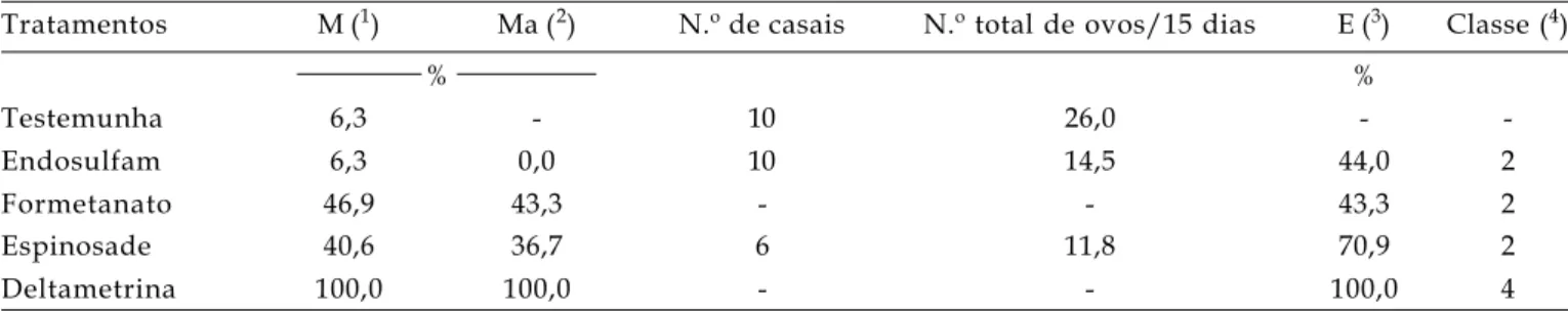 Tabela 4. Mortalidade de ninfas de quinto ínstar de O. insidiosus, efeito total (E) e classe de toxicidade de inseticidas (n=32); Temp.: 25±2ºC, UR: 70±10% e fotofase: 12 horas