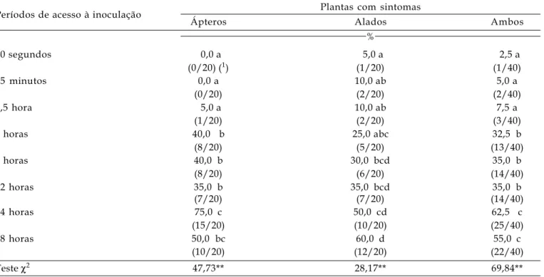 Tabela 2. Percentagem de transmissão do VMNA após diferentes períodos de acesso à inoculação em plantas de algodoeiro (cultivar CNPA ITA 90) por adultos ápteros e alados de Aphis gossypii