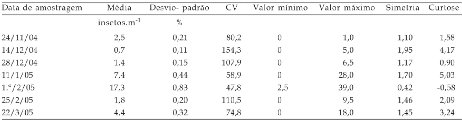 Tabela 1. Parâmetros estatísticos descritivos das populações de M. fimbriolata em cana-de-açúcar
