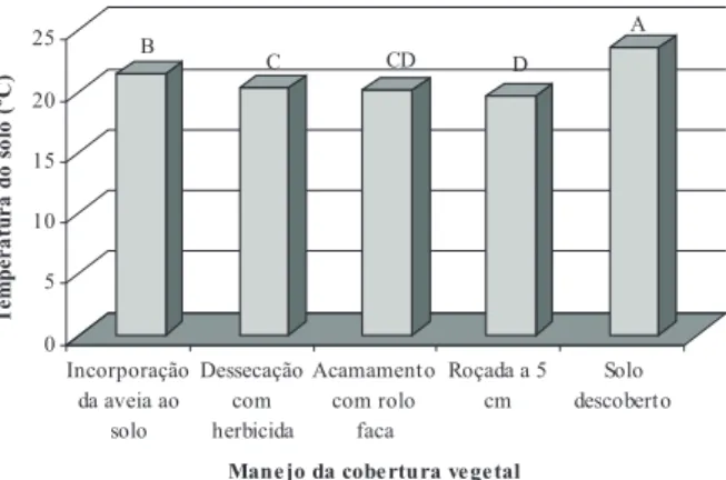 Figura 3. Temperatura do solo a 5 cm de profundidade em função dos diferentes manejos da cobertura vegetal de aveia preta (média de 25 avaliações).